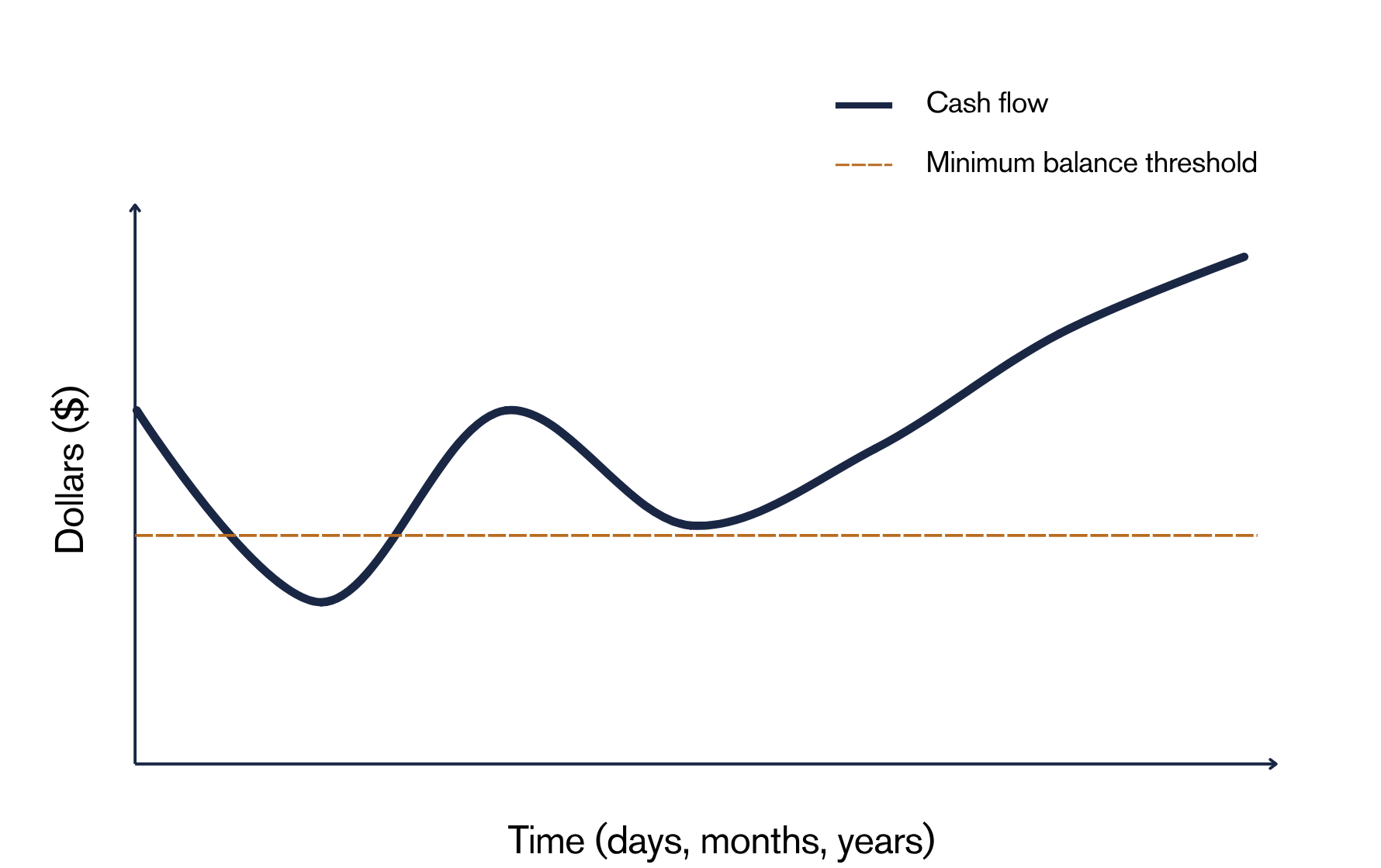 Cash flow forecast chart showing cash flow compared with a minimum balance threshold